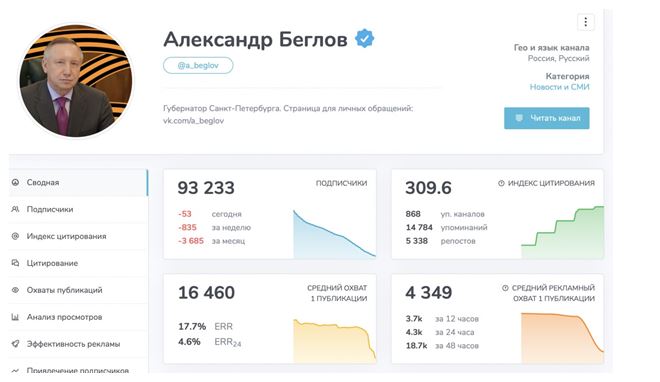 Количество просмотров на публикациях в Telegram-канале Беглова резко уменьшилось с 40 тыс. до 4 тыс. | PiterSmi.ru